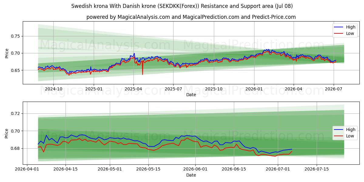 瑞典克朗 与 丹麦克朗 (SEKDKK(Forex)) Support and Resistance area (06 Jul) 