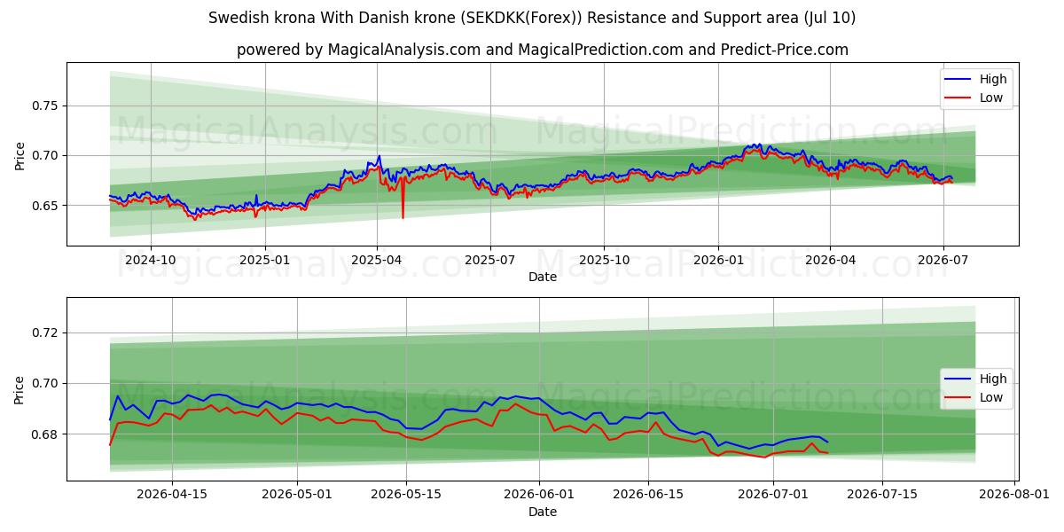  Zweedse kroon Met Deense kroon (SEKDKK(Forex)) Support and Resistance area (09 Jul) 