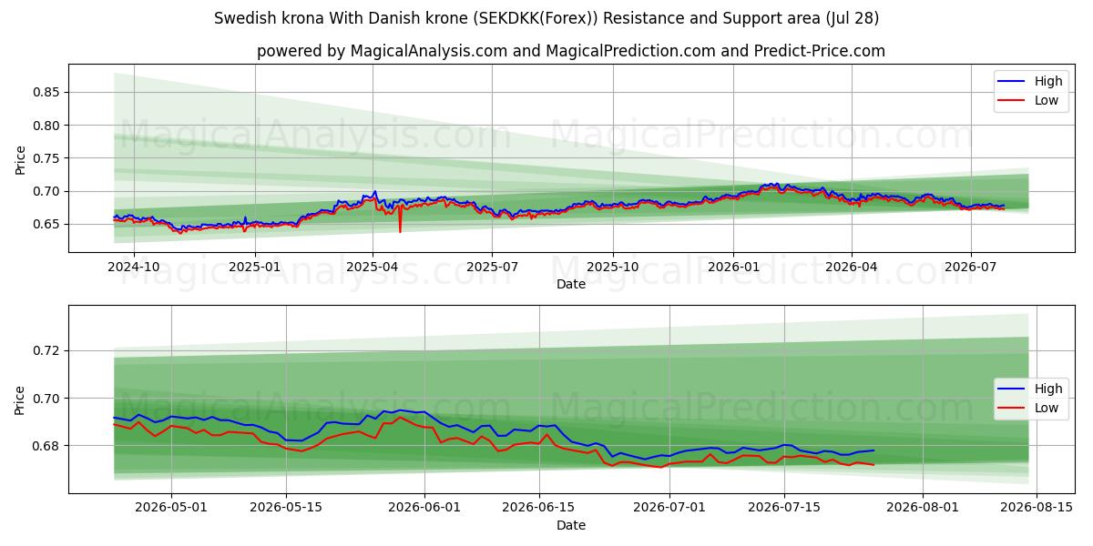  Swedish krona With Danish krone (SEKDKK(Forex)) Support and Resistance area (27 Jul) 