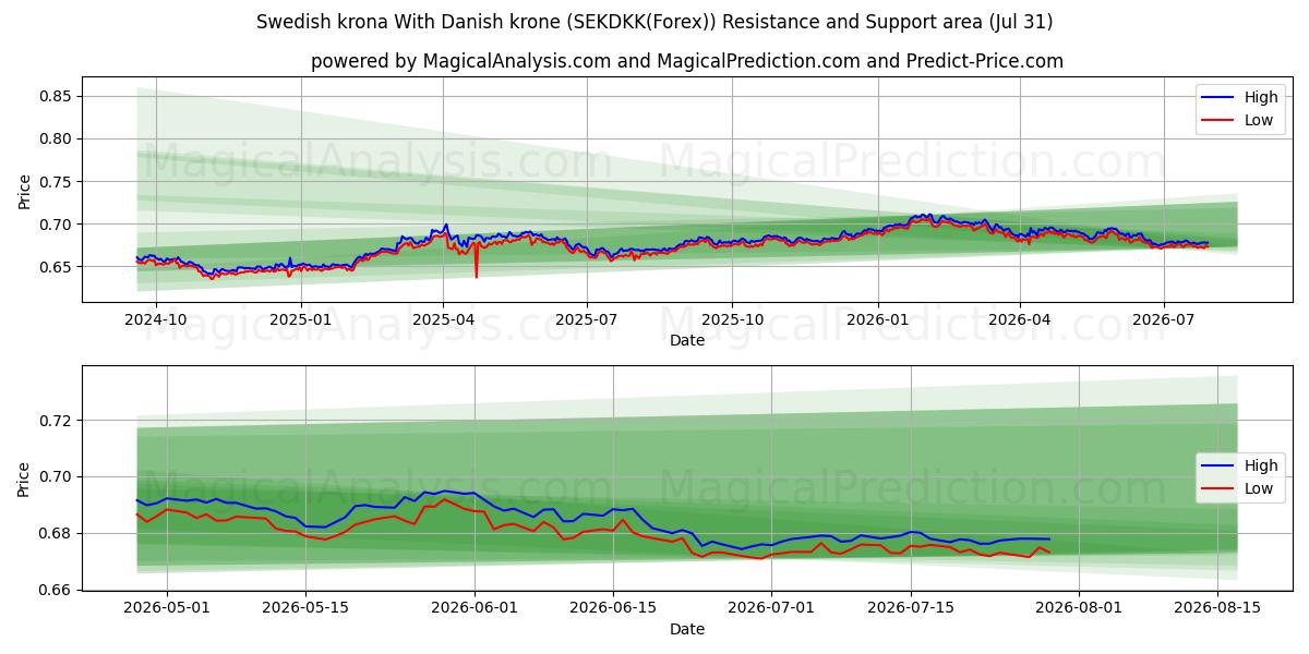  Ruotsin kruunu Tanskan kruunun kanssa (SEKDKK(Forex)) Support and Resistance area (30 Jul) 