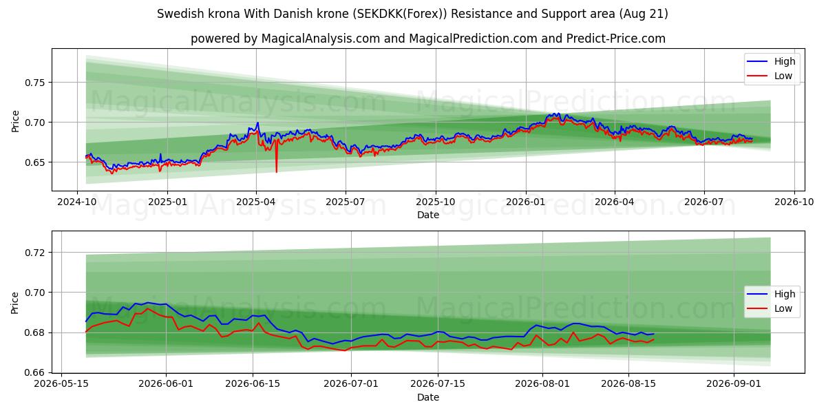  İsveç kronu Danimarka kronu ile (SEKDKK(Forex)) Support and Resistance area (20 Aug) 