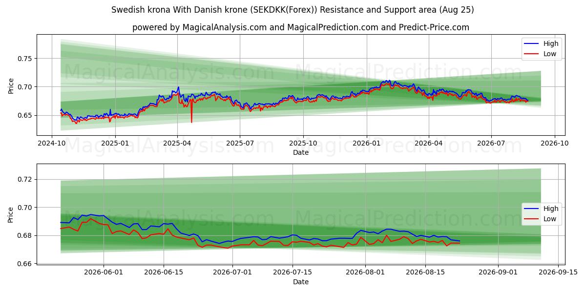  スウェーデン クローナ デンマーク クローネと (SEKDKK(Forex)) Support and Resistance area (24 Aug) 