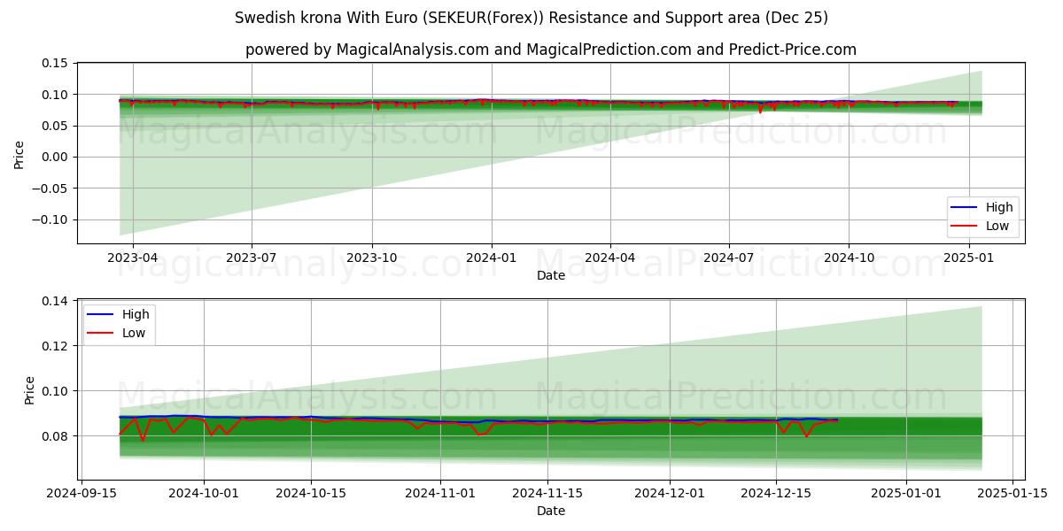  Swedish krona With Euro (SEKEUR(Forex)) Support and Resistance area (25 Dec) 