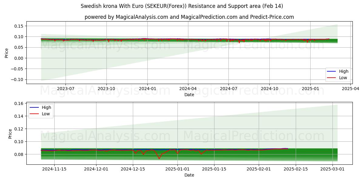  corona sueca con euro (SEKEUR(Forex)) Support and Resistance area (04 Feb) 