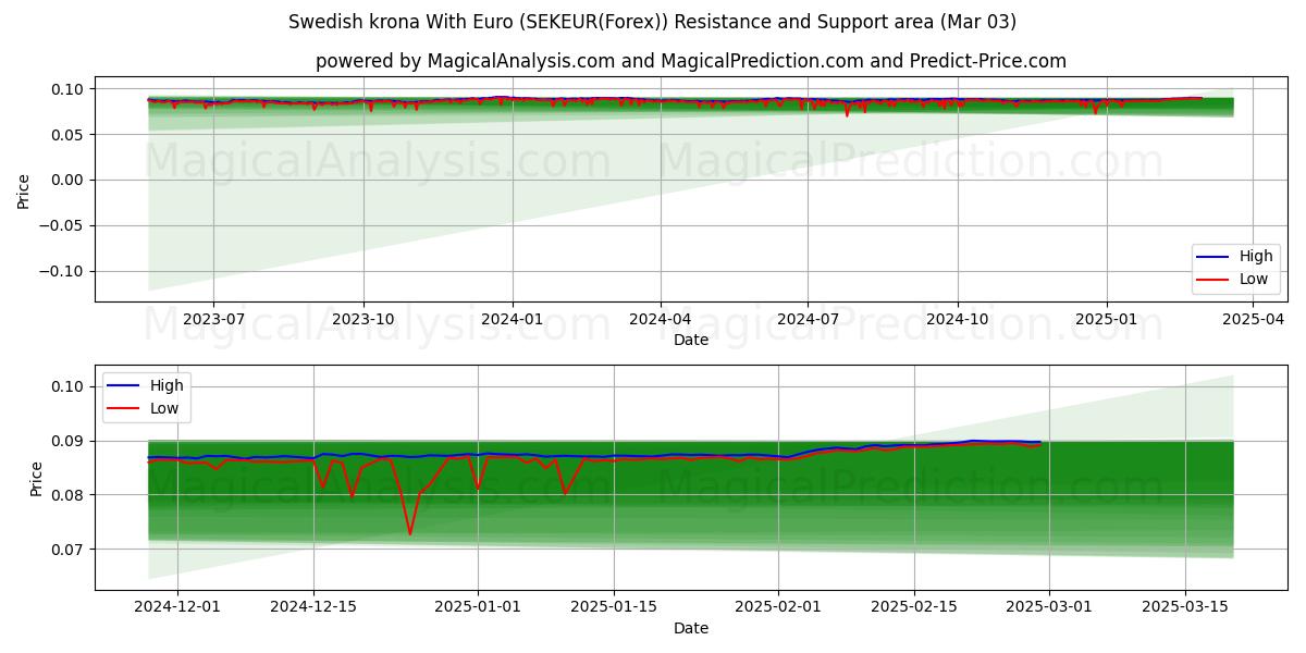  corona sueca con euro (SEKEUR(Forex)) Support and Resistance area (03 Mar) 