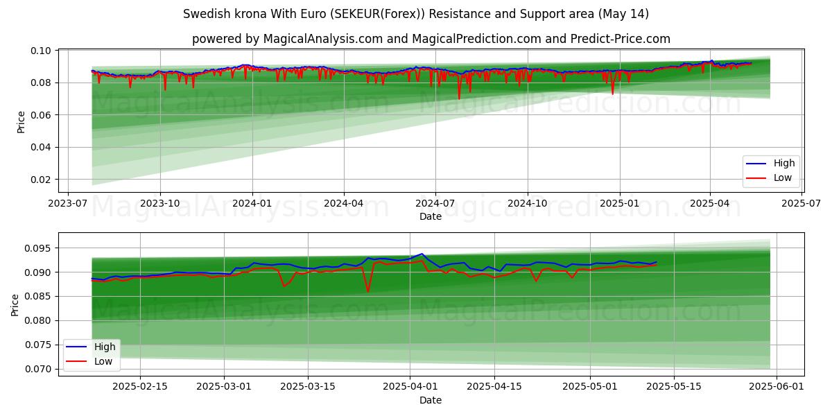  瑞典克朗兑欧元 (SEKEUR(Forex)) Support and Resistance area (14 May) 