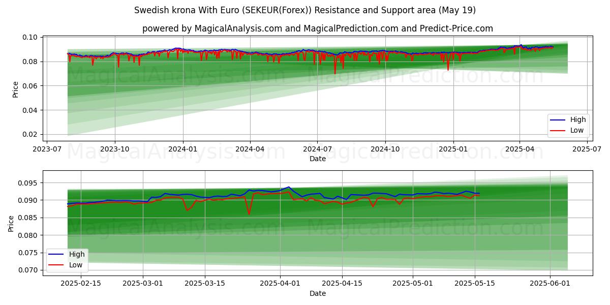  Swedish krona With Euro (SEKEUR(Forex)) Support and Resistance area (19 May) 
