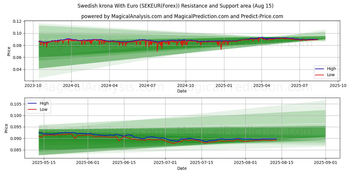  Zweedse kroon met euro (SEKEUR(Forex)) Support and Resistance area (12 Aug) 