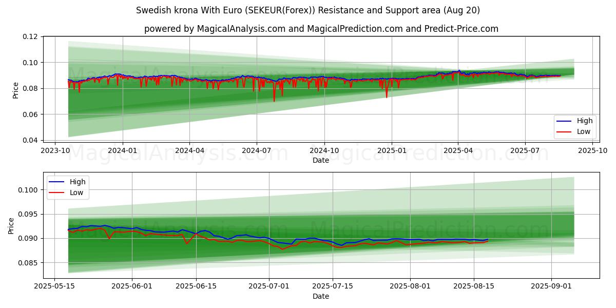  Schwedische Krone mit Euro (SEKEUR(Forex)) Support and Resistance area (18 Aug) 