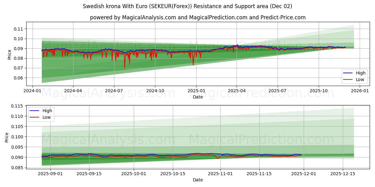  Шведская крона к евро (SEKEUR(Forex)) Support and Resistance area (30 Nov) 