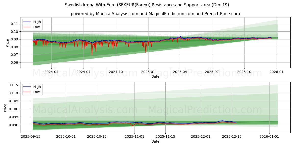  svenske kroner med euro (SEKEUR(Forex)) Support and Resistance area (18 Dec) 