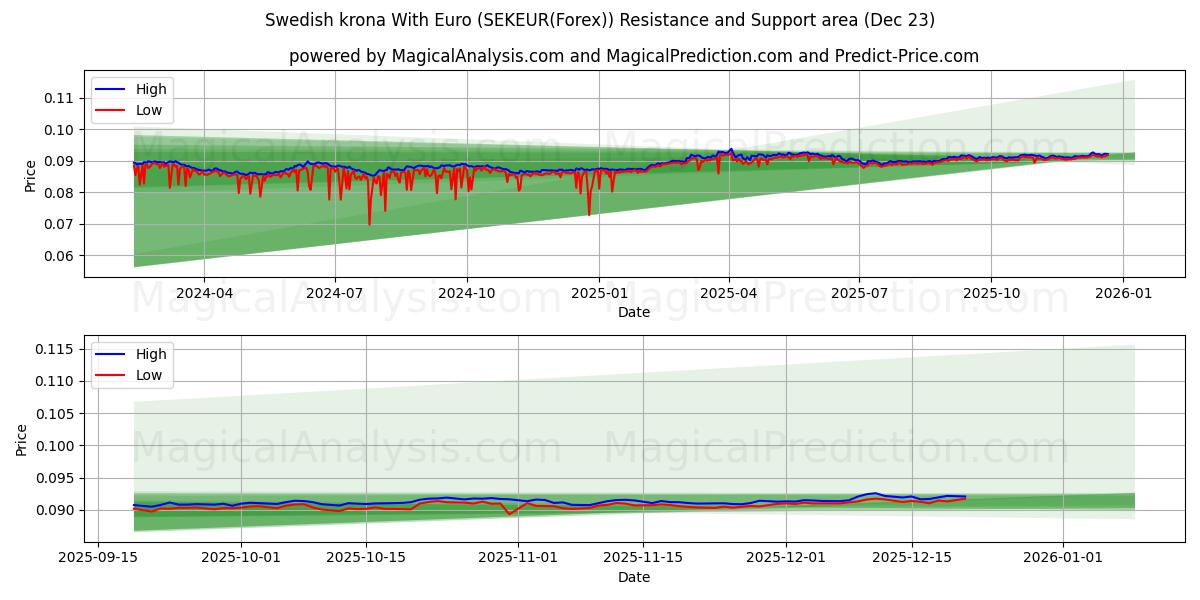  Euro ile İsveç Kronu (SEKEUR(Forex)) Support and Resistance area (22 Dec) 