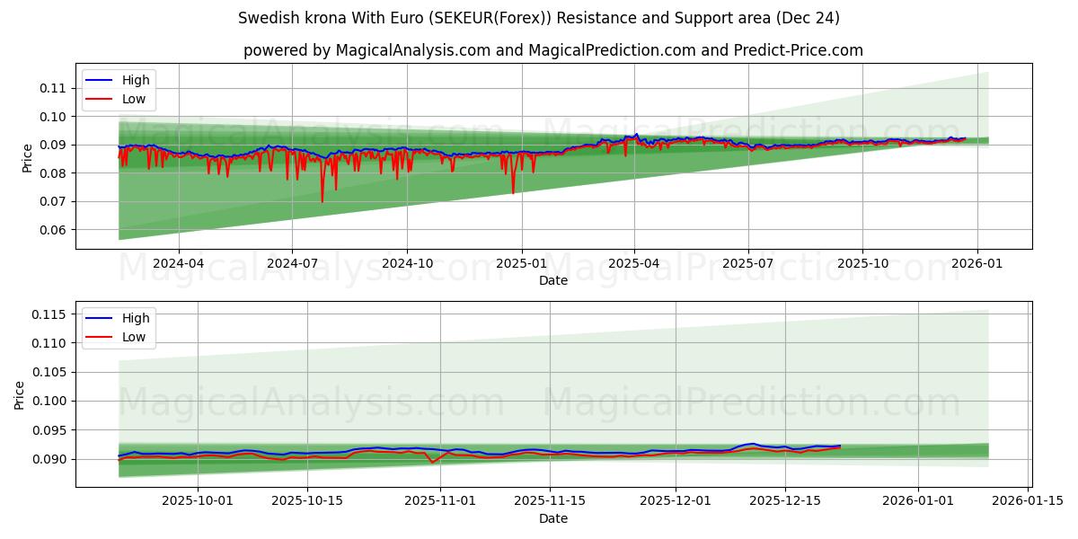  Corona svedese con l'euro (SEKEUR(Forex)) Support and Resistance area (23 Dec) 