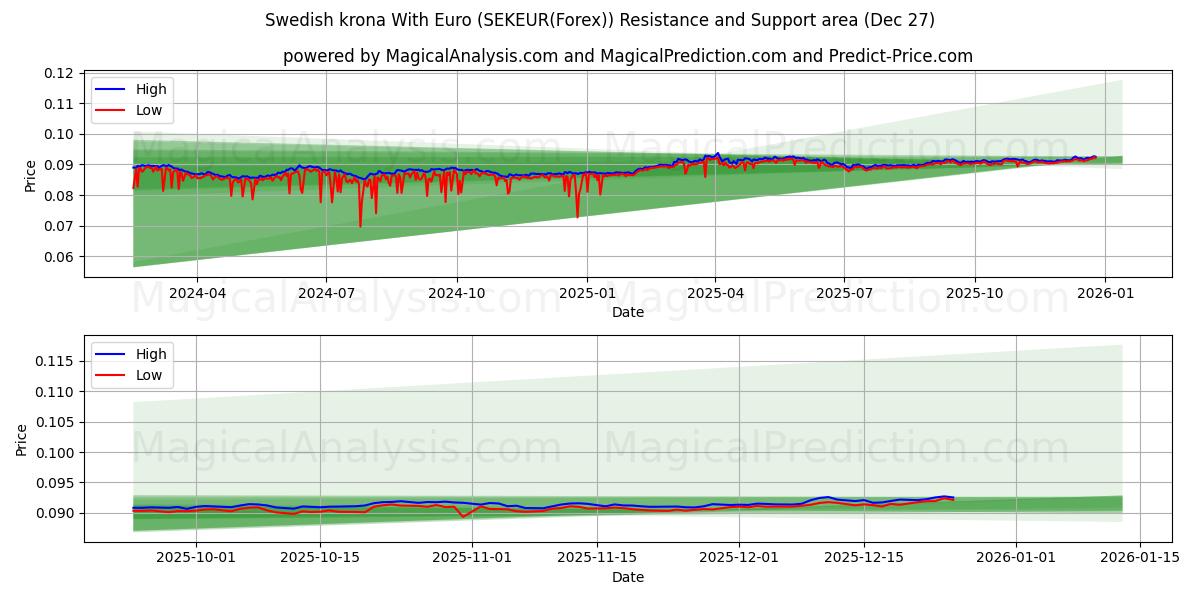  スウェーデン クローナとユーロ (SEKEUR(Forex)) Support and Resistance area (26 Dec) 