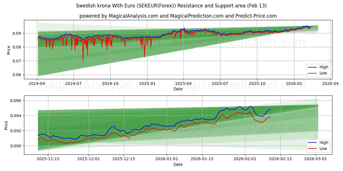  Swedish krona With Euro (SEKEUR(Forex)) Support and Resistance area (12 Feb) 