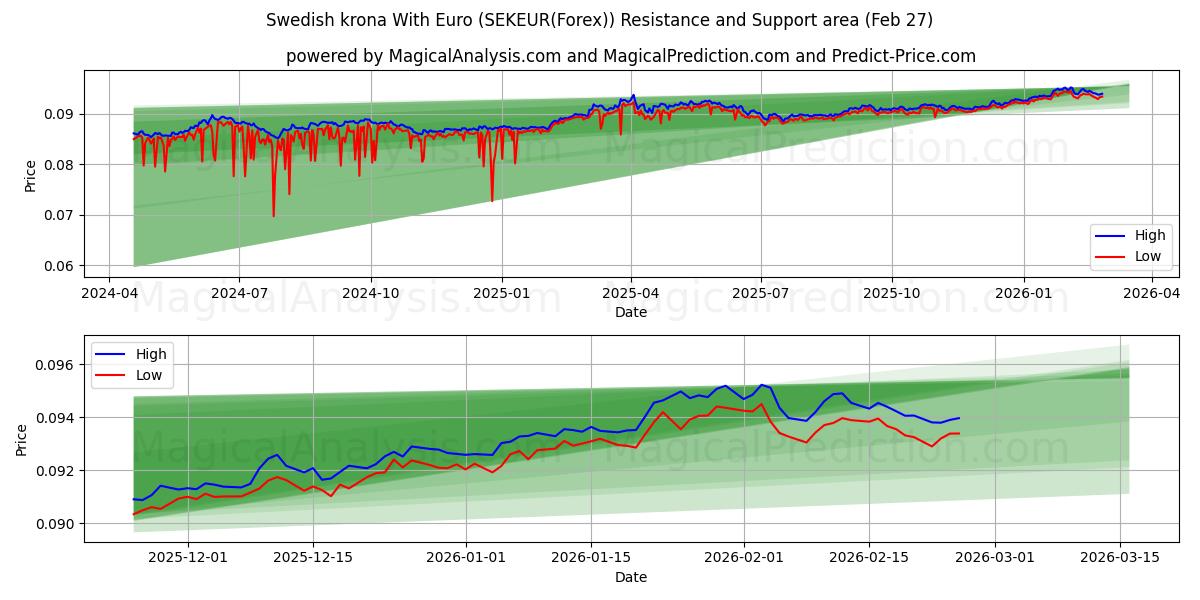  Corona svedese con l'euro (SEKEUR(Forex)) Support and Resistance area (26 Feb) 