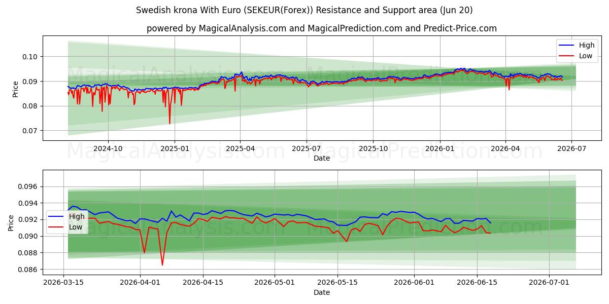  الكرونا السويدية مع اليورو (SEKEUR(Forex)) Support and Resistance area (19 Jun) 