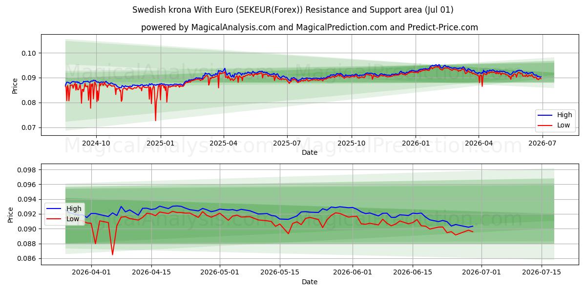  Euro ile İsveç Kronu (SEKEUR(Forex)) Support and Resistance area (30 Jun) 