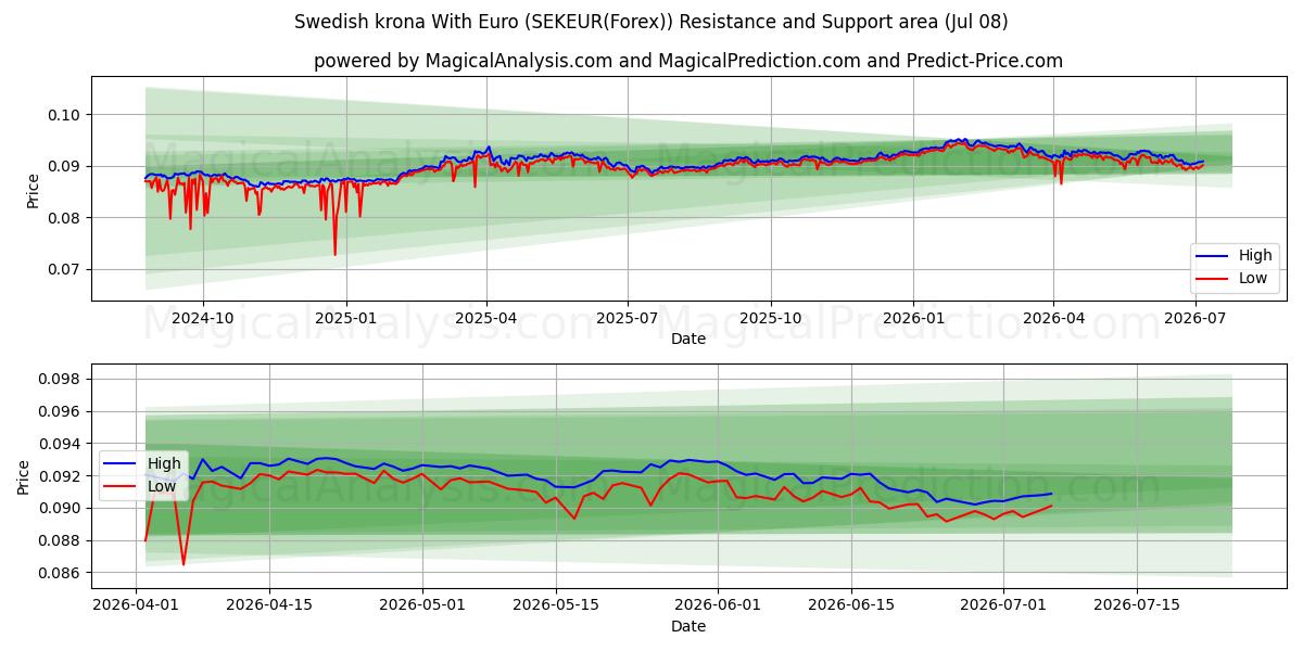  کرون سوئد با یورو (SEKEUR(Forex)) Support and Resistance area (07 Jul) 