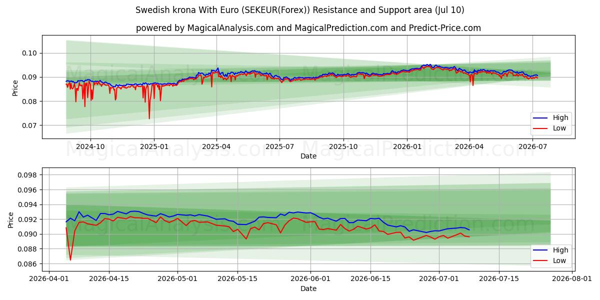  Zweedse kroon met euro (SEKEUR(Forex)) Support and Resistance area (09 Jul) 