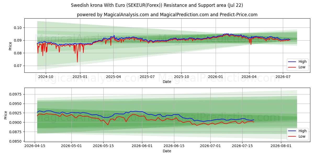  svenske kroner med euro (SEKEUR(Forex)) Support and Resistance area (21 Jul) 