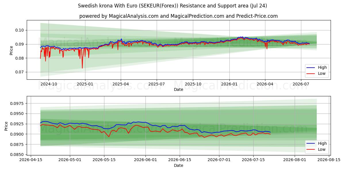  瑞典克朗兑欧元 (SEKEUR(Forex)) Support and Resistance area (23 Jul) 