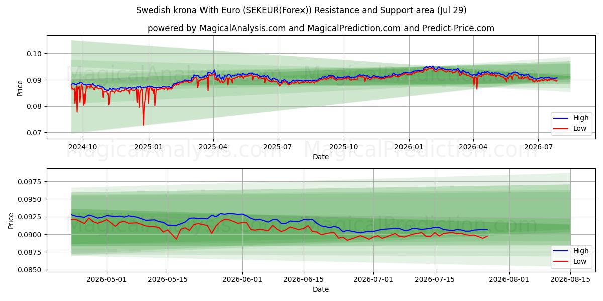  کرون سوئد با یورو (SEKEUR(Forex)) Support and Resistance area (28 Jul) 