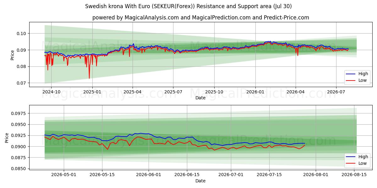  Zweedse kroon met euro (SEKEUR(Forex)) Support and Resistance area (29 Jul) 