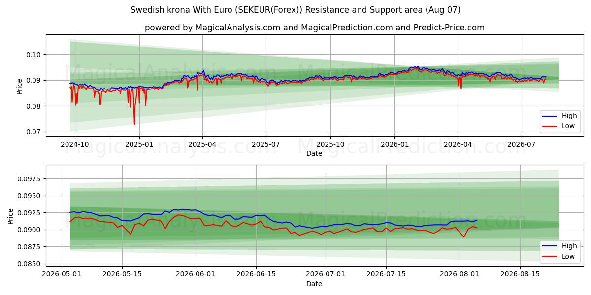  Euro ile İsveç Kronu (SEKEUR(Forex)) Support and Resistance area (06 Aug) 
