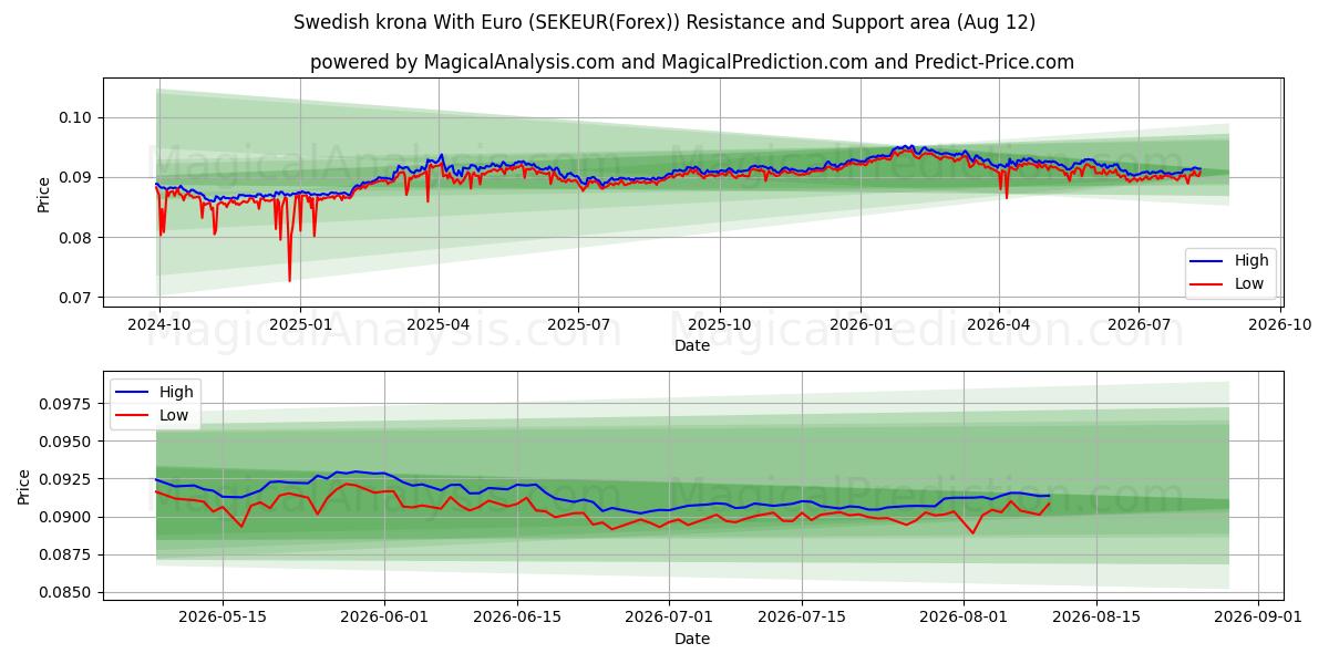  svenske kroner med euro (SEKEUR(Forex)) Support and Resistance area (11 Aug) 