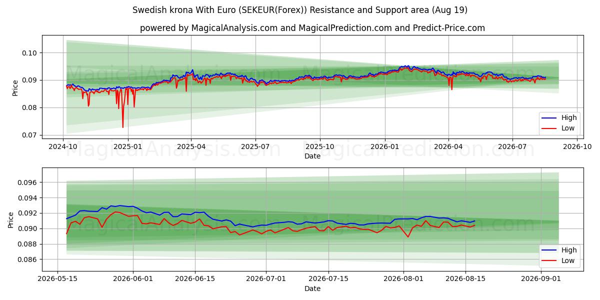  Corona svedese con l'euro (SEKEUR(Forex)) Support and Resistance area (17 Aug) 