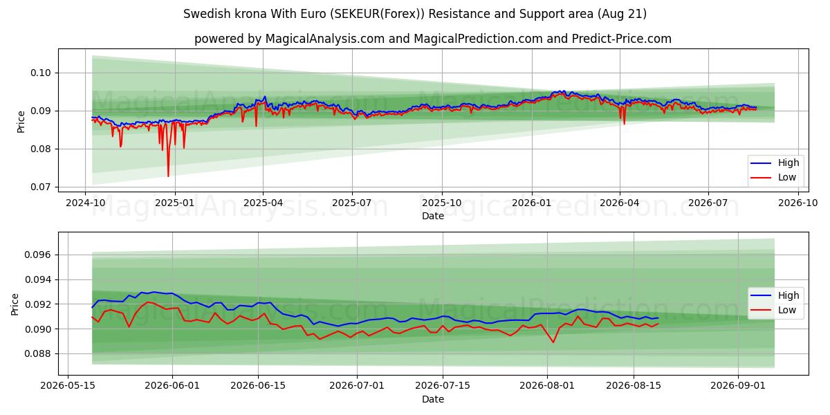  corona sueca con euro (SEKEUR(Forex)) Support and Resistance area (19 Aug) 