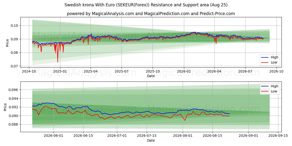  الكرونا السويدية مع اليورو (SEKEUR(Forex)) Support and Resistance area (24 Aug) 