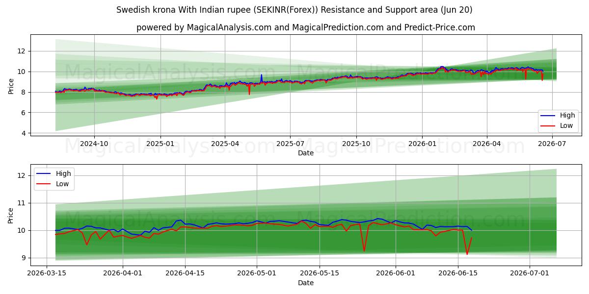  Шведская крона и индийская рупия (SEKINR(Forex)) Support and Resistance area (19 Jun) 