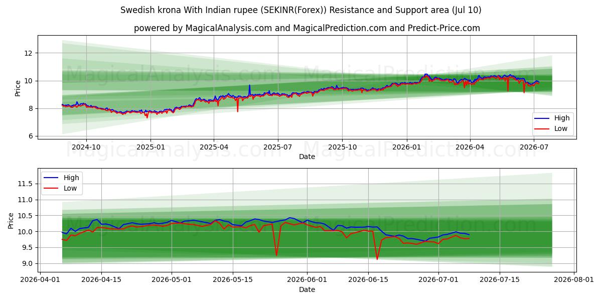  Swedish krona With Indian rupee (SEKINR(Forex)) Support and Resistance area (09 Jul) 