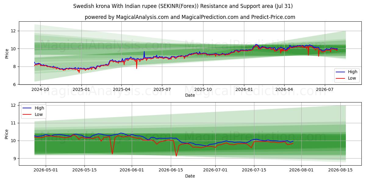  Corona svedese Con rupia indiana (SEKINR(Forex)) Support and Resistance area (30 Jul) 