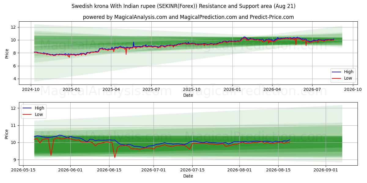  Шведская крона и индийская рупия (SEKINR(Forex)) Support and Resistance area (20 Aug) 