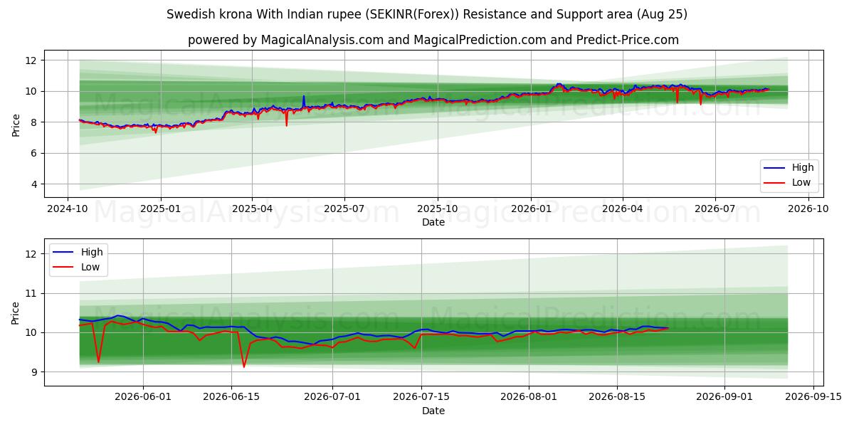  瑞典克朗 兑换 印度卢比 (SEKINR(Forex)) Support and Resistance area (24 Aug) 