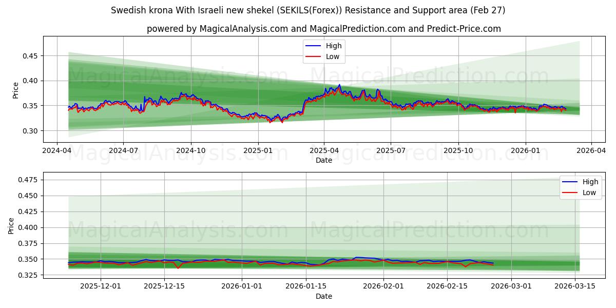  Corona svedese Con nuovo shekel israeliano (SEKILS(Forex)) Support and Resistance area (26 Feb) 