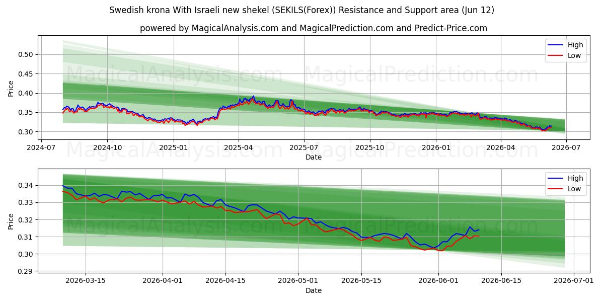  스웨덴 크로나와 이스라엘의 새 셰켈 (SEKILS(Forex)) Support and Resistance area (11 Jun) 