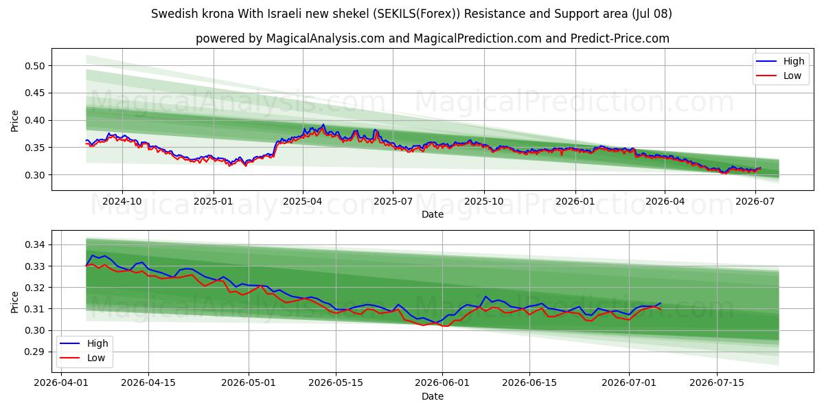  スウェーデン クローナとイスラエル新シェケル (SEKILS(Forex)) Support and Resistance area (07 Jul) 