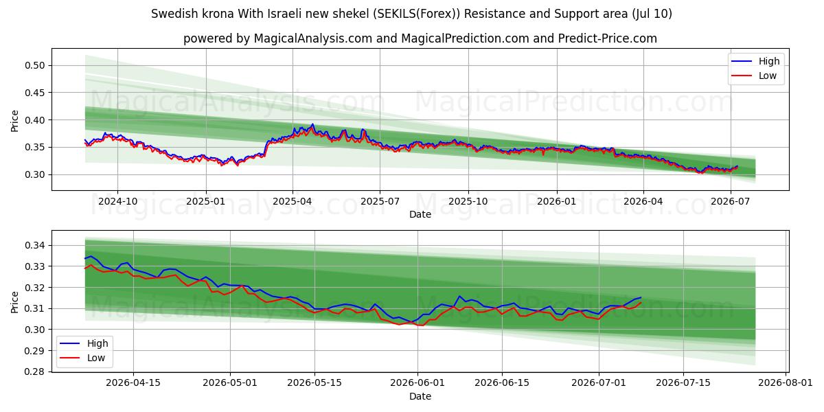  کرون سوئد با شیکل جدید اسرائیل (SEKILS(Forex)) Support and Resistance area (09 Jul) 