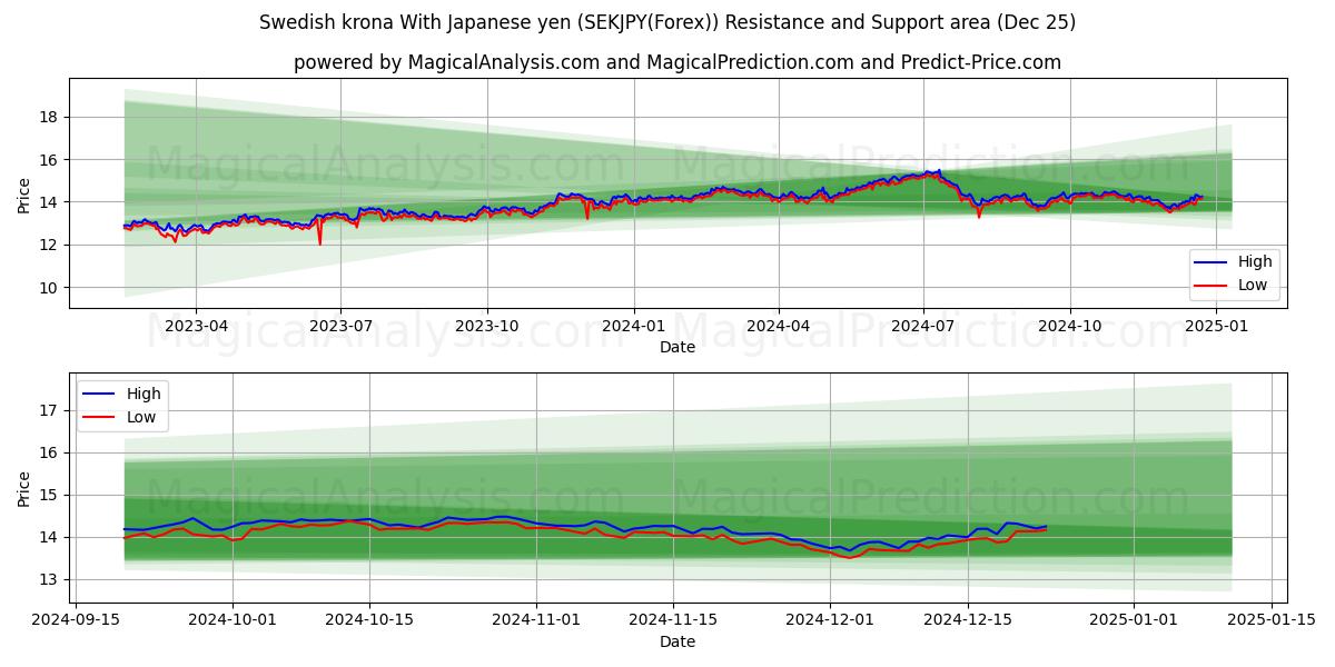  スウェーデン クローナ 日本円の場合 (SEKJPY(Forex)) Support and Resistance area (25 Dec) 