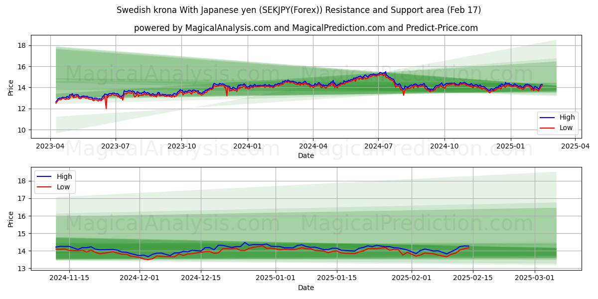  corona sueca con yen japonés (SEKJPY(Forex)) Support and Resistance area (04 Feb) 