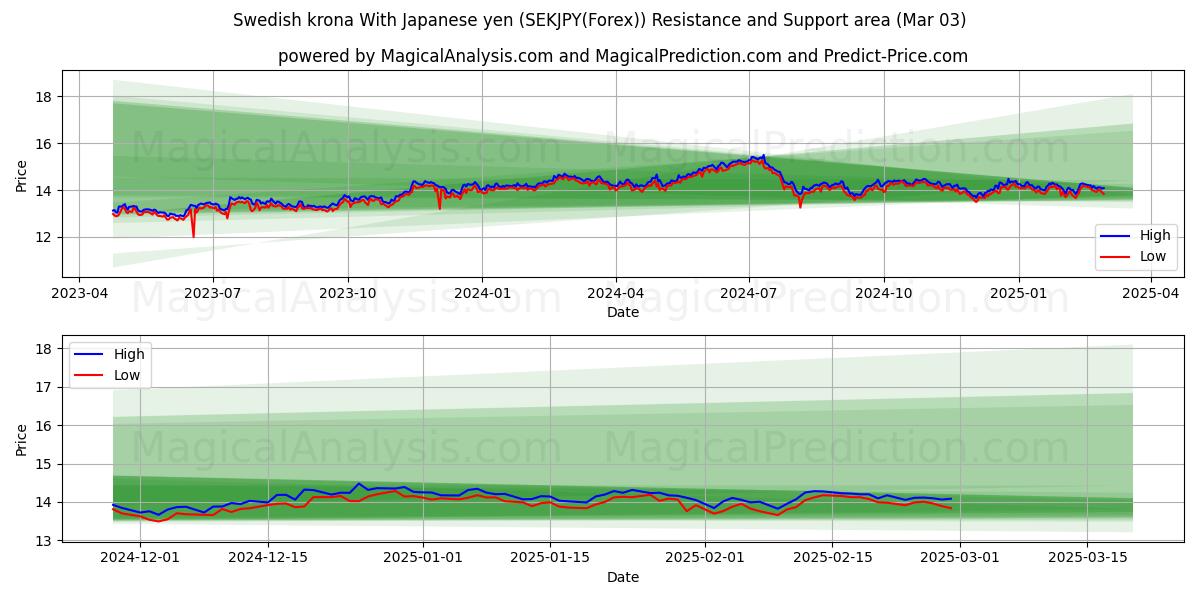  Ruotsin kruunu Japanin jenin kanssa (SEKJPY(Forex)) Support and Resistance area (03 Mar) 