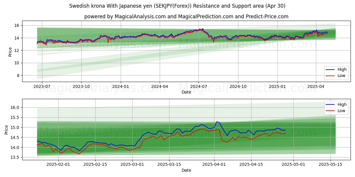  Шведская крона к японской иене (SEKJPY(Forex)) Support and Resistance area (30 Apr) 