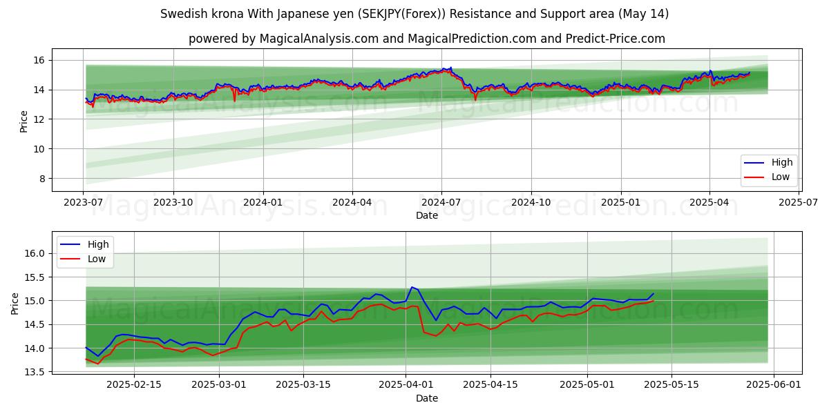  Swedish krona With Japanese yen (SEKJPY(Forex)) Support and Resistance area (14 May) 