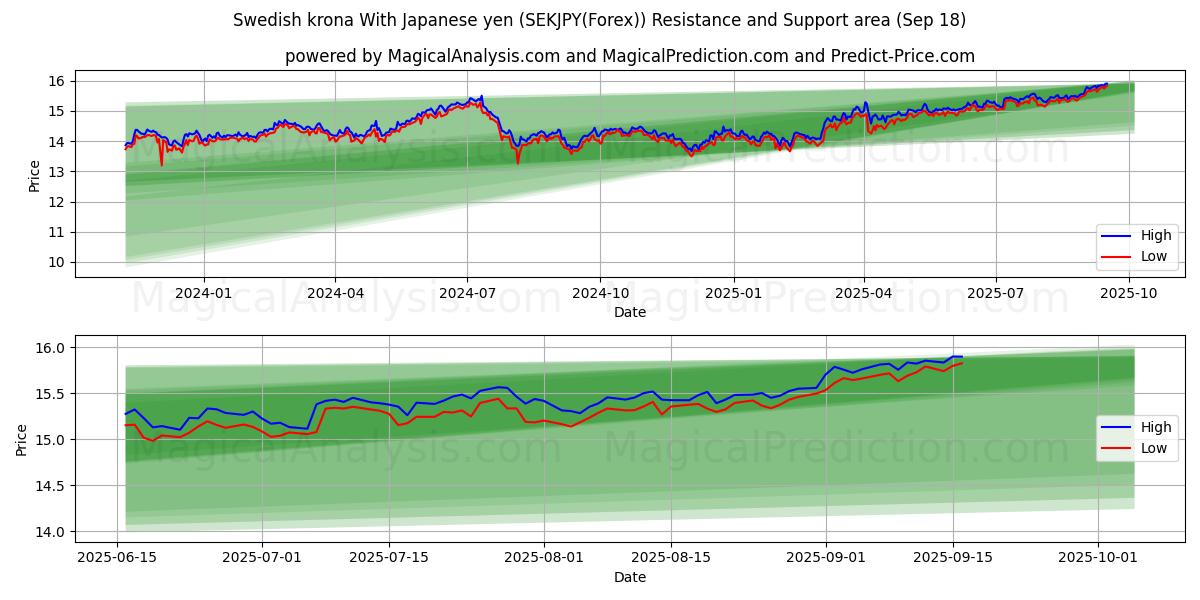  Swedish krona With Japanese yen (SEKJPY(Forex)) Support and Resistance area (17 Sep) 