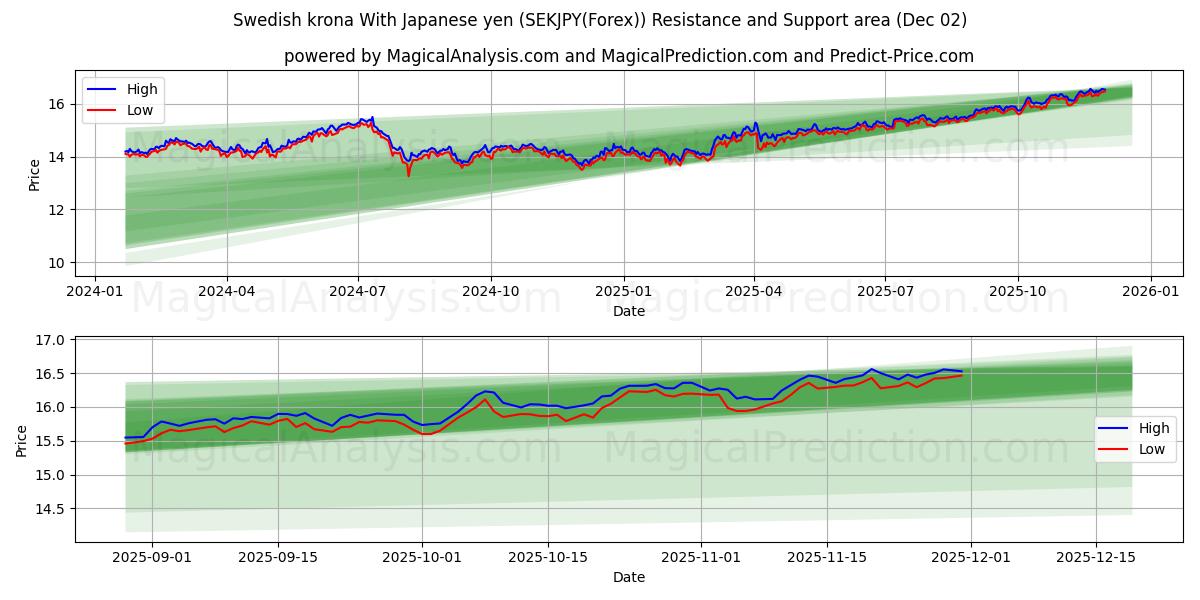  スウェーデン クローナ 日本円の場合 (SEKJPY(Forex)) Support and Resistance area (30 Nov) 