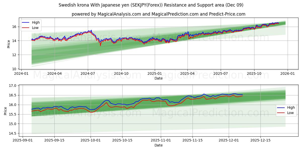  Swedish krona With Japanese yen (SEKJPY(Forex)) Support and Resistance area (08 Dec) 